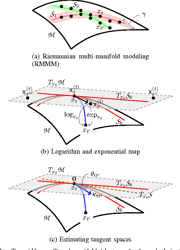Figure 3 for Riemannian-geometry-based modeling and clustering of network-wide non-stationary time series: The brain-network case