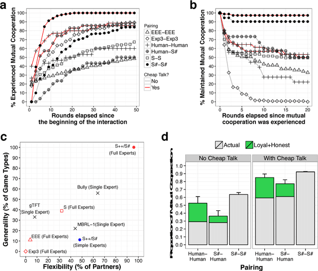 Figure 3 for Cooperating with Machines