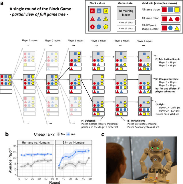 Figure 4 for Cooperating with Machines