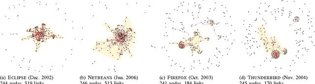 Figure 1 for Categorizing Bugs with Social Networks: A Case Study on Four Open Source Software Communities