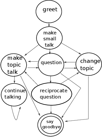 Figure 2 for "How Was Your Weekend?" A Generative Model of Phatic Conversation