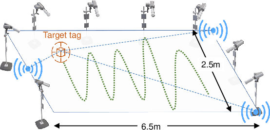 Figure 2 for Wireless Localisation in WiFi using Novel Deep Architectures