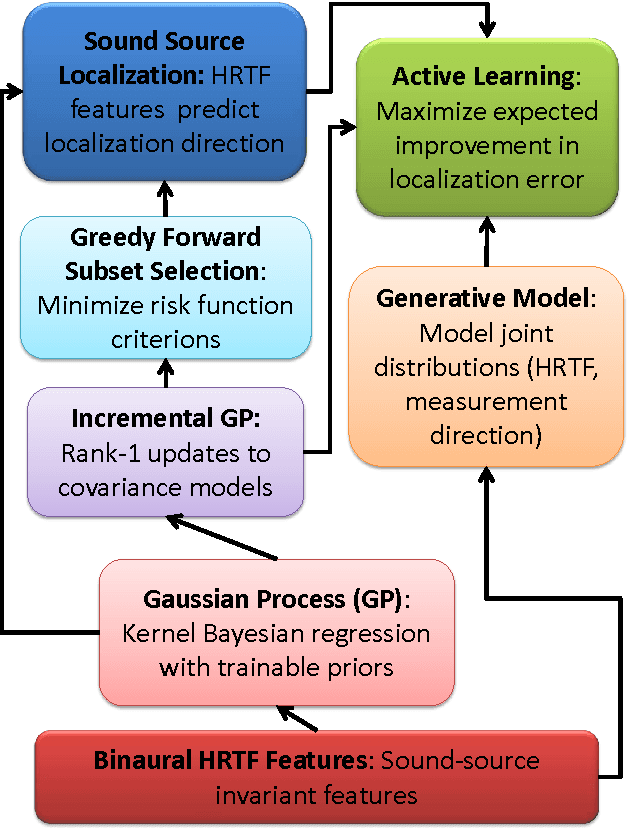 Figure 1 for Gaussian Process Models for HRTF based Sound-Source Localization and Active-Learning
