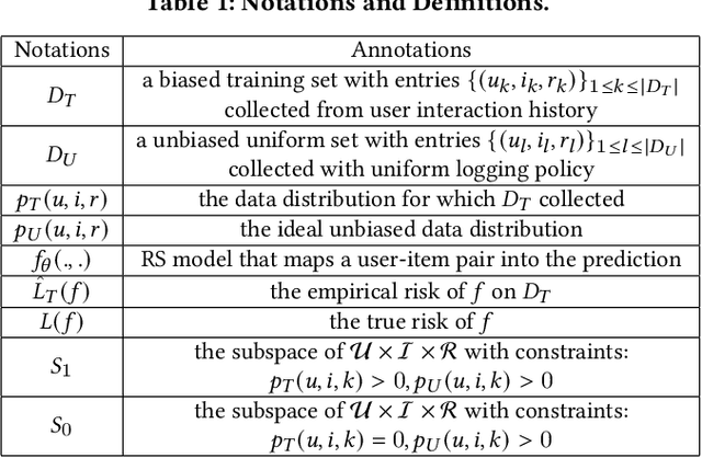 Figure 1 for AutoDebias: Learning to Debias for Recommendation
