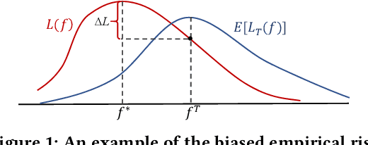 Figure 2 for AutoDebias: Learning to Debias for Recommendation