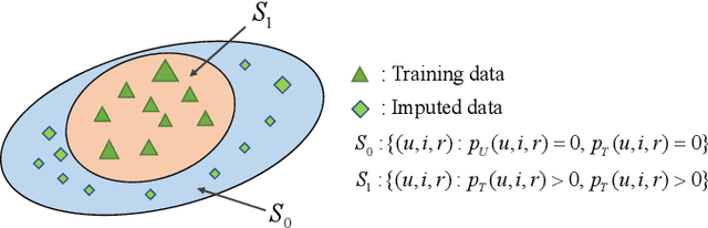 Figure 3 for AutoDebias: Learning to Debias for Recommendation
