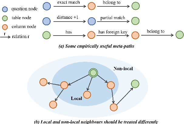 Figure 1 for LGESQL: Line Graph Enhanced Text-to-SQL Model with Mixed Local and Non-Local Relations