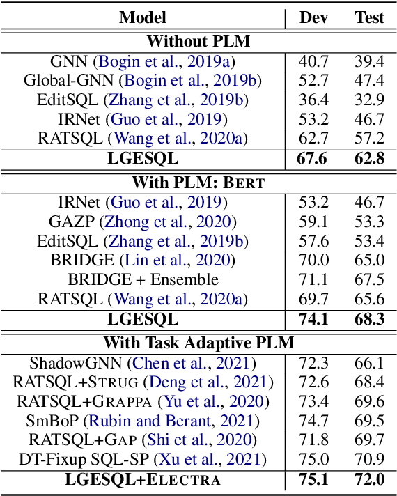 Figure 4 for LGESQL: Line Graph Enhanced Text-to-SQL Model with Mixed Local and Non-Local Relations