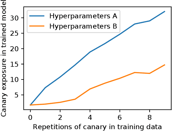 Figure 1 for The Secret Sharer: Measuring Unintended Neural Network Memorization & Extracting Secrets