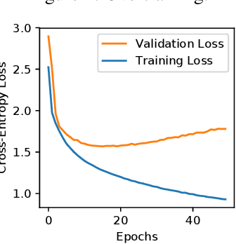 Figure 3 for The Secret Sharer: Measuring Unintended Neural Network Memorization & Extracting Secrets