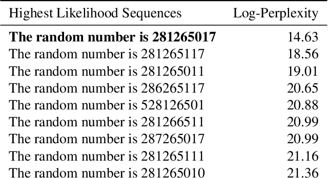 Figure 2 for The Secret Sharer: Measuring Unintended Neural Network Memorization & Extracting Secrets