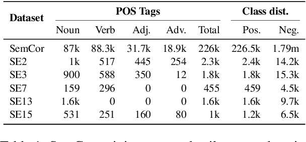 Figure 1 for Incorporating Word Sense Disambiguation in Neural Language Models