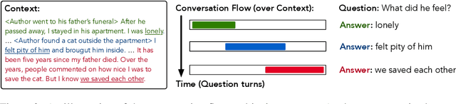 Figure 3 for FlowQA: Grasping Flow in History for Conversational Machine Comprehension