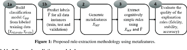 Figure 1 for Metafeatures-based Rule-Extraction for Classifiers on Behavioral and Textual Data