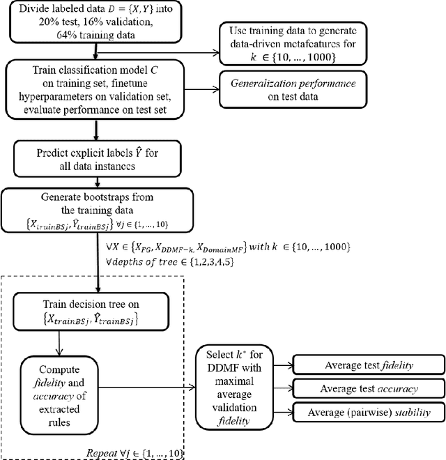 Figure 3 for Metafeatures-based Rule-Extraction for Classifiers on Behavioral and Textual Data