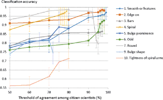 Figure 4 for Combining human and machine learning for morphological analysis of galaxy images