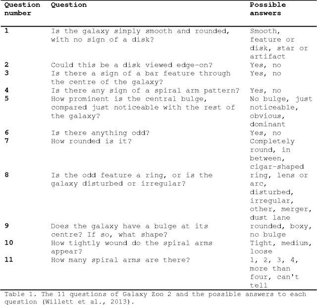 Figure 1 for Combining human and machine learning for morphological analysis of galaxy images
