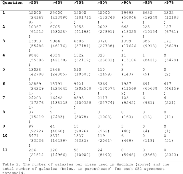 Figure 3 for Combining human and machine learning for morphological analysis of galaxy images