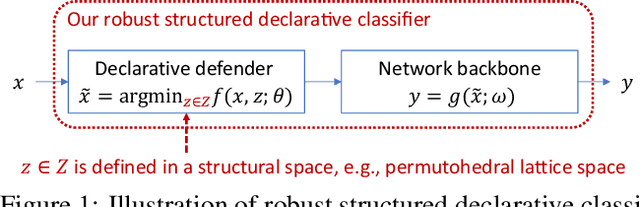 Figure 1 for Robust Structured Declarative Classifiers for 3D Point Clouds: Defending Adversarial Attacks with Implicit Gradients