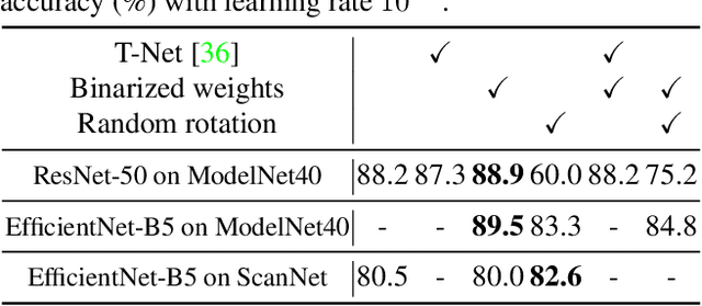 Figure 2 for Robust Structured Declarative Classifiers for 3D Point Clouds: Defending Adversarial Attacks with Implicit Gradients