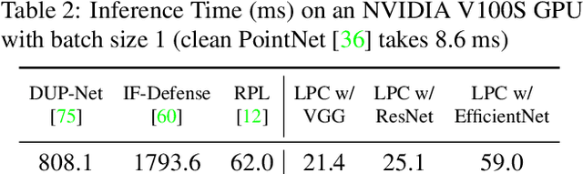 Figure 4 for Robust Structured Declarative Classifiers for 3D Point Clouds: Defending Adversarial Attacks with Implicit Gradients