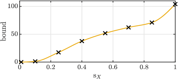 Figure 4 for Uncertainty Principles in Risk-Aware Statistical Estimation