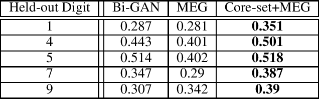 Figure 2 for Small-GAN: Speeding Up GAN Training Using Core-sets