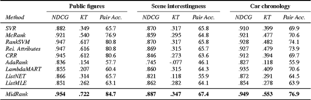 Figure 2 for MidRank: Learning to rank based on subsequences