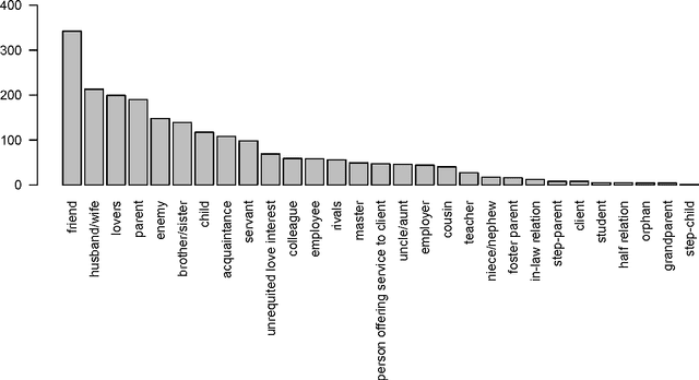 Figure 2 for Annotating Character Relationships in Literary Texts