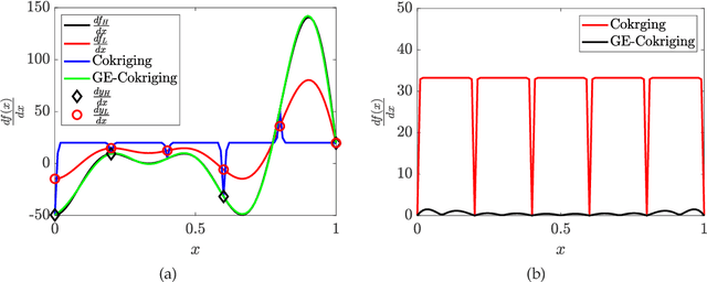 Figure 3 for Multifidelity Data Fusion via Gradient-Enhanced Gaussian Process Regression