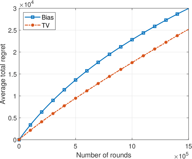 Figure 3 for Multi-Armed Bandits with Self-Information Rewards