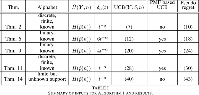 Figure 4 for Multi-Armed Bandits with Self-Information Rewards