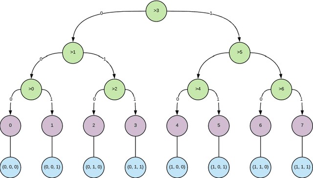 Figure 3 for Learning a binary search with a recurrent neural network. A novel approach to ordinal regression analysis