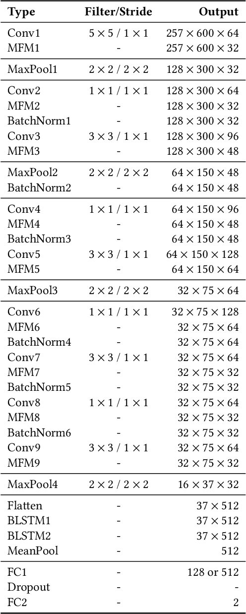 Figure 1 for Deepfake Detection System for the ADD Challenge Track 3.2 Based on Score Fusion