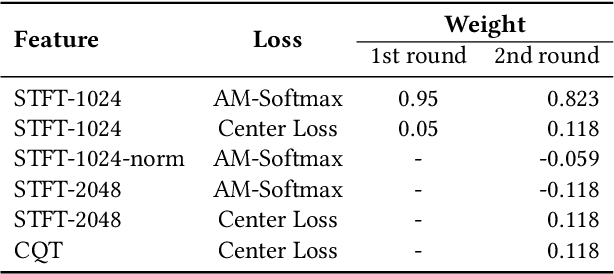 Figure 3 for Deepfake Detection System for the ADD Challenge Track 3.2 Based on Score Fusion