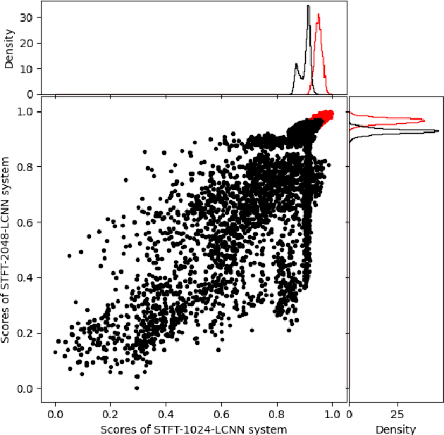 Figure 2 for Deepfake Detection System for the ADD Challenge Track 3.2 Based on Score Fusion