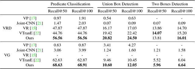 Figure 2 for Object Relation Detection Based on One-shot Learning