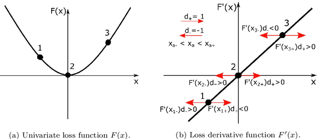 Figure 1 for Resolving learning rates adaptively by locating Stochastic Non-Negative Associated Gradient Projection Points using line searches