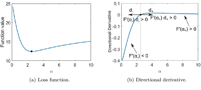 Figure 3 for Resolving learning rates adaptively by locating Stochastic Non-Negative Associated Gradient Projection Points using line searches