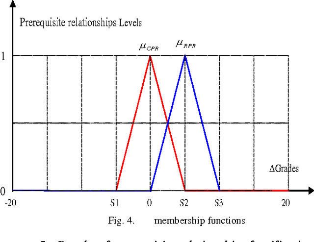 Figure 4 for A New Approach of Learning Hierarchy Construction Based on Fuzzy Logic