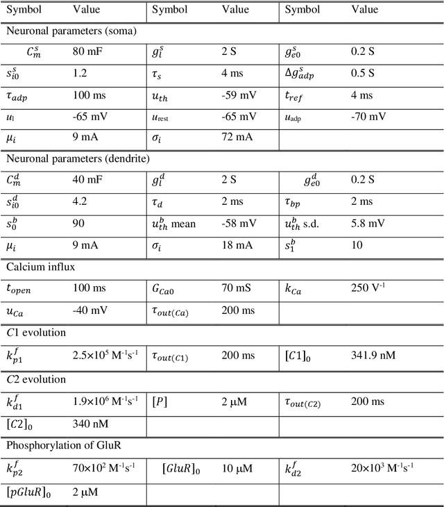 Figure 2 for Simplified calcium signaling cascade for synaptic plasticity