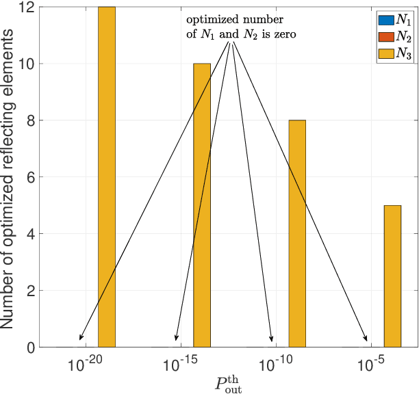 Figure 4 for Multiple RISs-Aided Networks: Performance Analysis and Optimization