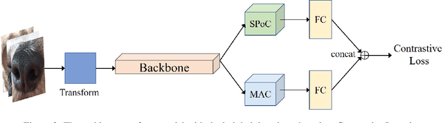 Figure 3 for Dog nose print matching with dual global descriptor based on Contrastive Learning