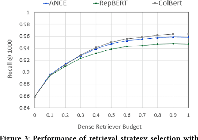 Figure 3 for Predicting Efficiency/Effectiveness Trade-offs for Dense vs. Sparse Retrieval Strategy Selection