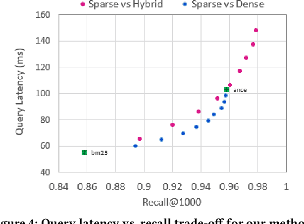 Figure 4 for Predicting Efficiency/Effectiveness Trade-offs for Dense vs. Sparse Retrieval Strategy Selection