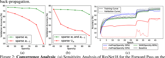 Figure 2 for Sparse Weight Activation Training