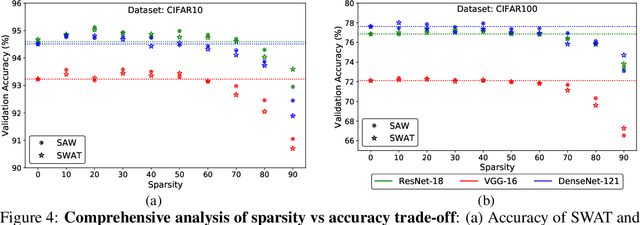 Figure 4 for Sparse Weight Activation Training