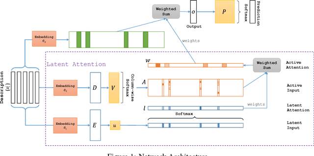 Figure 1 for Latent Attention For If-Then Program Synthesis