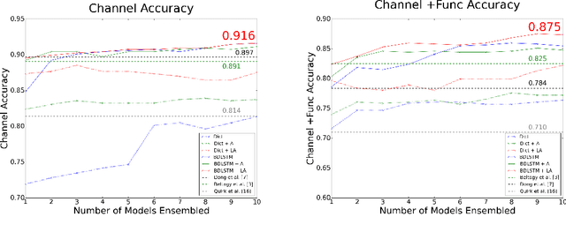 Figure 2 for Latent Attention For If-Then Program Synthesis
