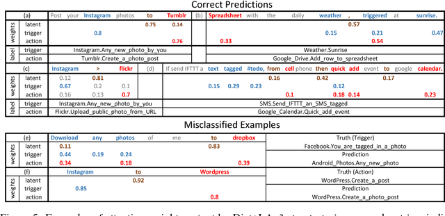 Figure 4 for Latent Attention For If-Then Program Synthesis